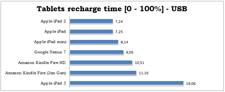 tablets-recharge-time-100-percent-usb