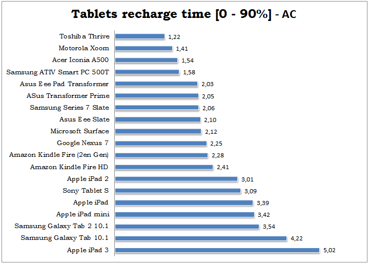 tablets-recharge-time-90-percent-ac