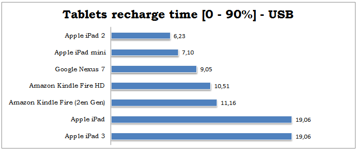 tablets-recharge-time-90-percent-usb